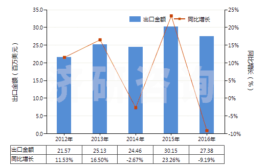 2012-2016年中國其他硫化橡膠制衣著用品及附件(硬化橡膠的除外)(HS40159090)出口總額及增速統(tǒng)計